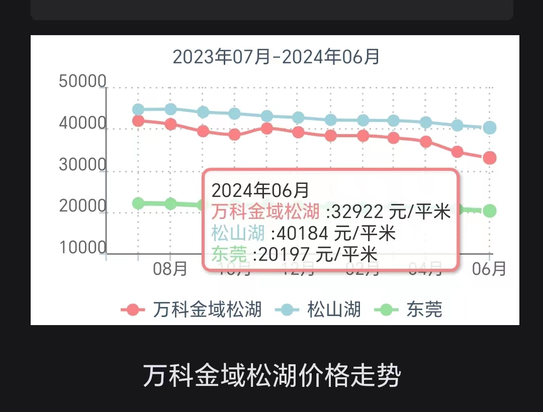 业主抱团，保卫房价！“急卖最多降 1000 元	”- 第 3 张图片 - 小城生活