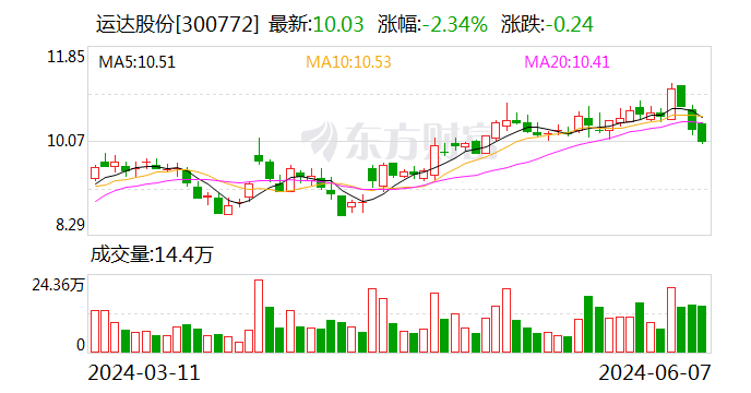 运达股份：向特定对象发行股票申请文件获深交所受理 - 第 1 张图片 - 小城生活