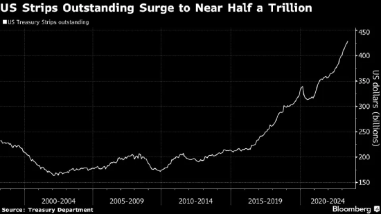 美国零息债券数量激增至近 5000 亿美元 - 第 1 张图片 - 小城生活
