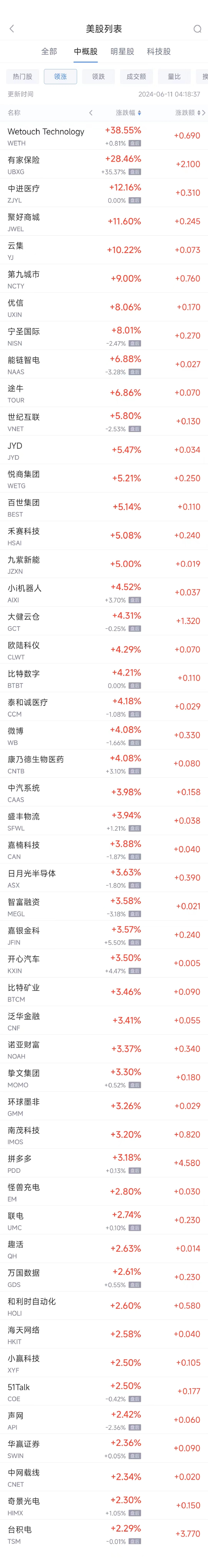 周一热门中概股涨跌不一 台积电涨 2.3%	，拼多多涨 3.2%，理想跌 3.1%- 第 1 张图片 - 小城生活