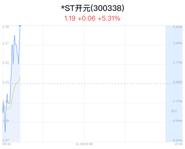 *ST 开元大涨 5.31% 主力净流入 54 万元 - 第 1 张图片 - 小城生活