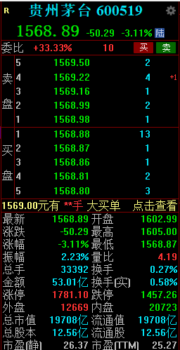 贵州茅台放量走低 盘中跌超 3%- 第 2 张图片 - 小城生活