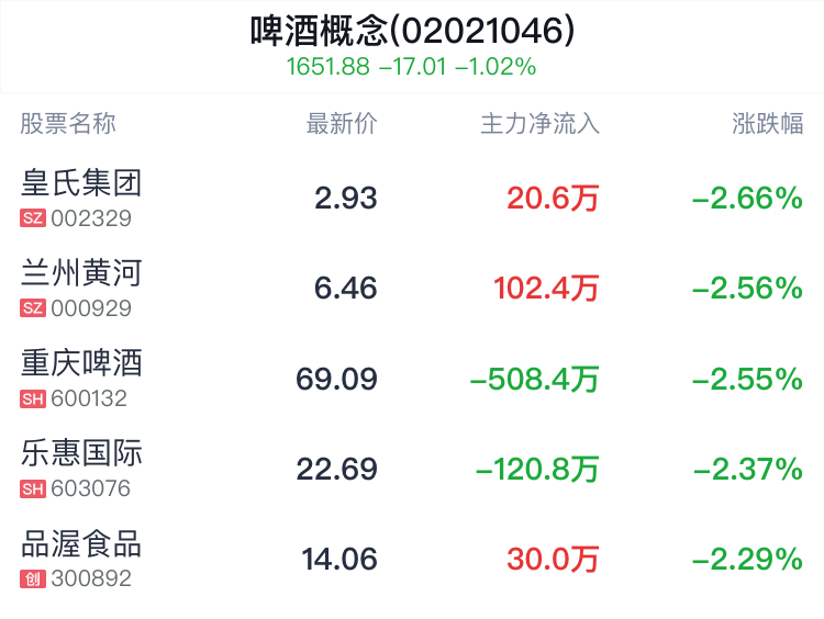 啤酒概念盘中跳水，亚盛集团跌 1.22%- 第 2 张图片 - 小城生活