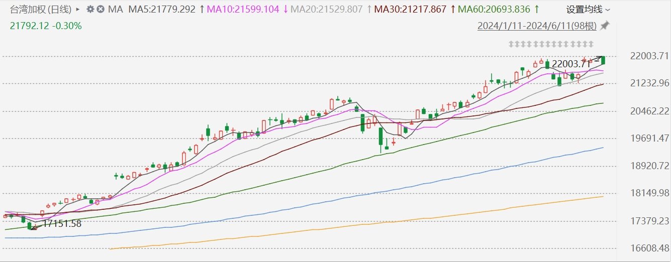 台股收跌 0.3%，盘中首次站上 22000 点，再创历史新高 - 第 1 张图片 - 小城生活