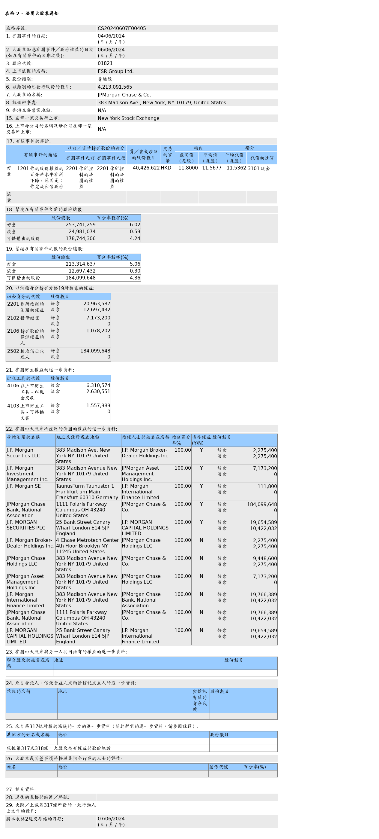 摩根大通售出 ESR(01821.HK)4,042.66 万股普通股股份，价值约 4.68 亿港元 - 第 1 张图片 - 小城生活