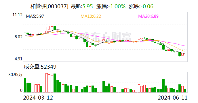 三和管桩回复深交所问询函 发力光伏水利等新领域应用 - 第 1 张图片 - 小城生活