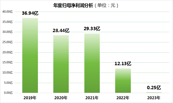 《财富》中国 500 强企业金隅集团股价创历史新低，一季度巨亏 13 亿元 - 第 2 张图片 - 小城生活