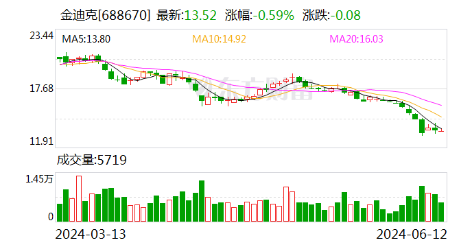 金迪克：对四价流感疫苗产品价格进行调整 预计对收入及利润产生不利影响 - 第 1 张图片 - 小城生活