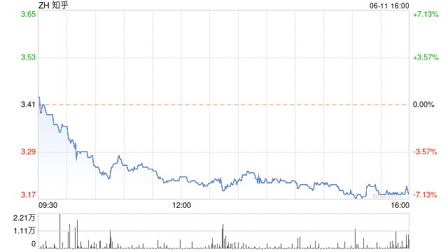 知乎第一季度营收 9.6 亿元 经调净亏损 1.36 亿元 - 第 1 张图片 - 小城生活