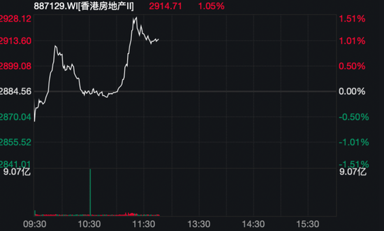 突然直拉！地产板块异动 - 第 3 张图片 - 小城生活