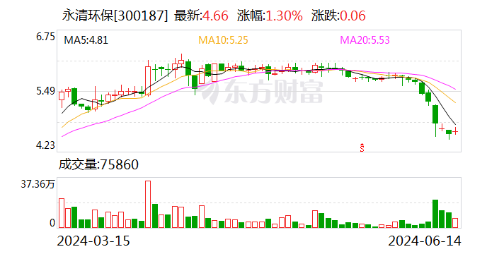 永清环保：夏海燕增持约 11 万股 - 第 1 张图片 - 小城生活