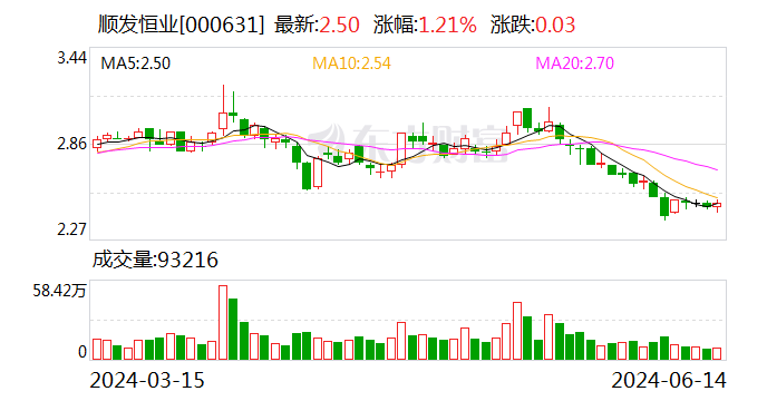 顺发恒业：6 月 14 日召开董事会会议 - 第 1 张图片 - 小城生活