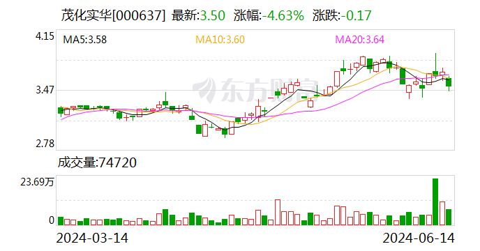 茂化实华：6 月 14 日召开董事会会议 - 第 1 张图片 - 小城生活