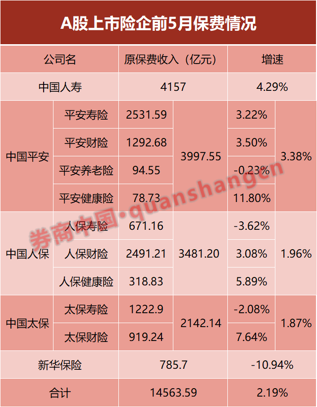 A 股五大险企前 5 个月共揽保费 1.46 万亿 中国人寿增速最高 - 第 1 张图片 - 小城生活