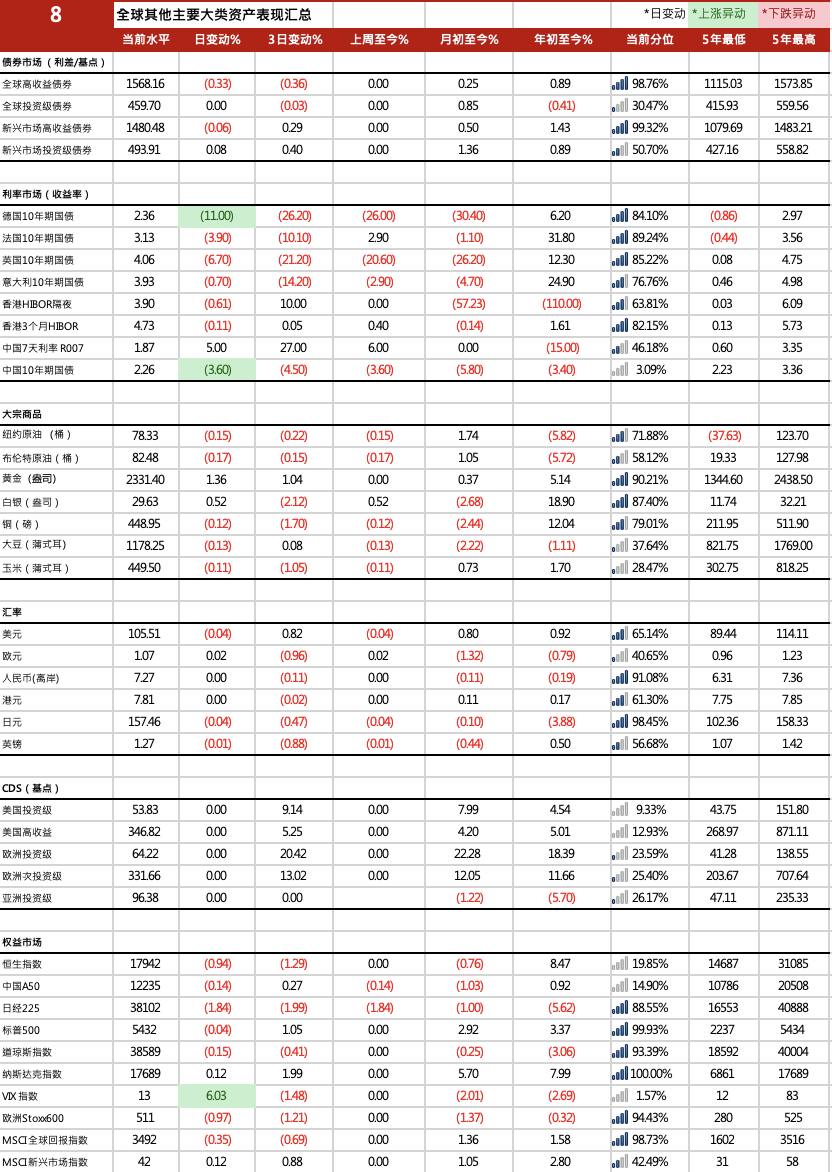 10 年期美债收益率下跌 2.33 个基点报 4.2209%| 全球主要大类资产表现汇总 20240617- 第 1 张图片 - 小城生活