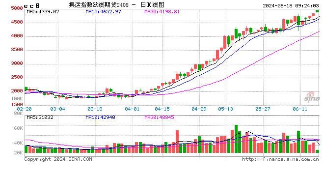 期市开盘：集运指数涨超 2% 沪铅涨超 1%- 第 2 张图片 - 小城生活