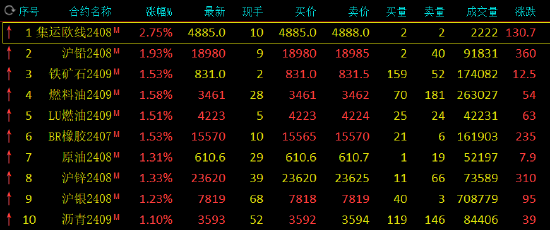 期市开盘：集运指数涨超 2% 沪铅涨超 1%- 第 3 张图片 - 小城生活