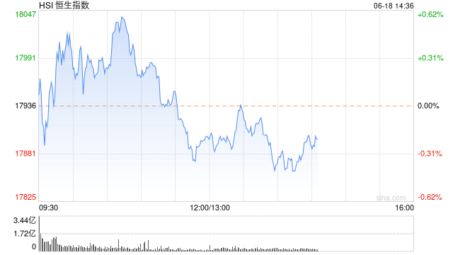 午评：港股恒指跌 0.18% 恒生科指跌 0.16% 科网股领跌大市、半导体概念股活跃 - 第 2 张图片 - 小城生活