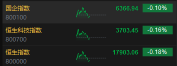 午评：港股恒指跌 0.18% 恒生科指跌 0.16% 科网股领跌大市、半导体概念股活跃 - 第 3 张图片 - 小城生活