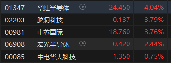 午评：港股恒指跌 0.18% 恒生科指跌 0.16% 科网股领跌大市、半导体概念股活跃 - 第 4 张图片 - 小城生活