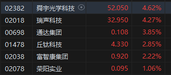 午评：港股恒指跌 0.18% 恒生科指跌 0.16% 科网股领跌大市、半导体概念股活跃 - 第 5 张图片 - 小城生活