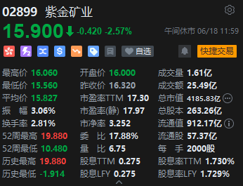 午评：港股恒指跌 0.18% 恒生科指跌 0.16% 科网股领跌大市、半导体概念股活跃 - 第 6 张图片 - 小城生活