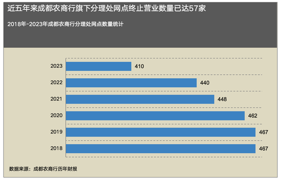 刚迎“80 后”新行长一个月却接连裁撤 23 家网点 成都农商行风云突变？- 第 1 张图片 - 小城生活