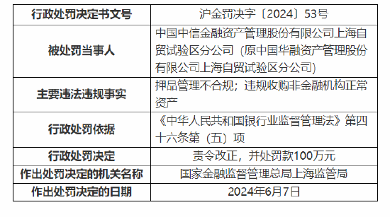 中国中信金融资产上海自贸试验区分公司被罚百万：押品管理不合规等 - 第 1 张图片 - 小城生活