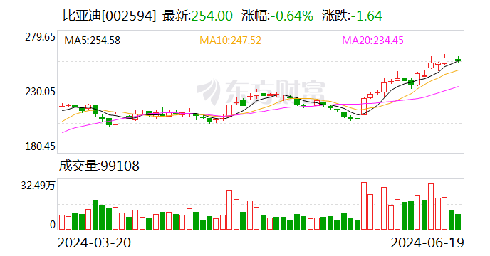 有车企用黑公关拉踩？比亚迪出手了 查证后最高奖励 500 万元 - 第 1 张图片 - 小城生活