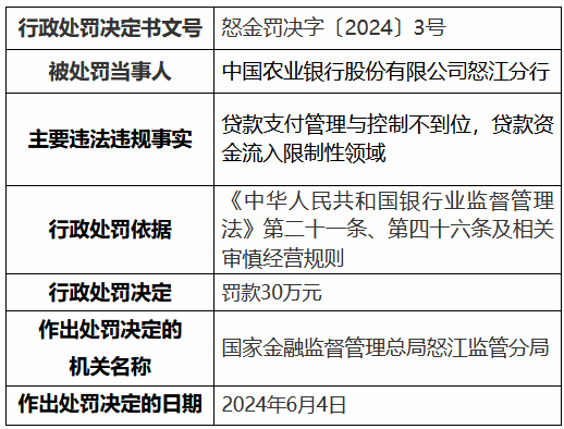 农业银行怒江分行	、兰坪白族普米族自治县支行共计被罚 50 万元：违规发放虚假按揭贷款等 - 第 1 张图片 - 小城生活