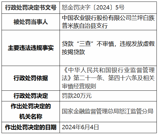 农业银行怒江分行、兰坪白族普米族自治县支行共计被罚 50 万元：违规发放虚假按揭贷款等 - 第 3 张图片 - 小城生活