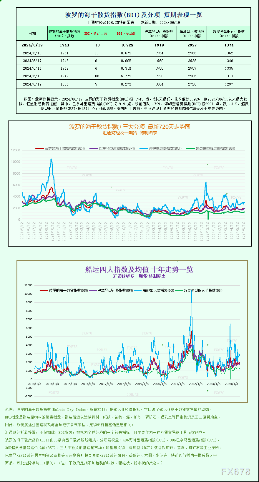 一张图：波罗的海指数因大型船舶运价下跌而结束连续五个交易日的涨势 - 第 1 张图片 - 小城生活