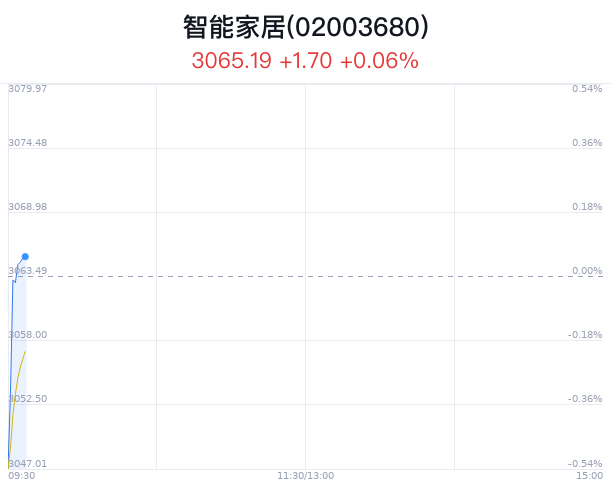 智能家居概念盘中拉升，亚振家居涨 8.58%- 第 1 张图片 - 小城生活