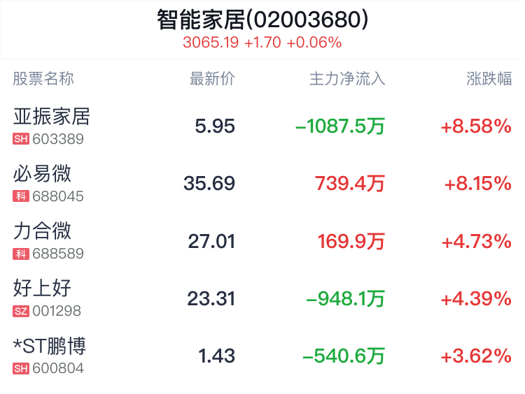 智能家居概念盘中拉升	，亚振家居涨 8.58%- 第 2 张图片 - 小城生活