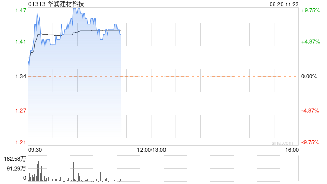 华润建材科技现涨逾 6% 机构指供需重新平衡需要供给端有效出清 - 第 1 张图片 - 小城生活