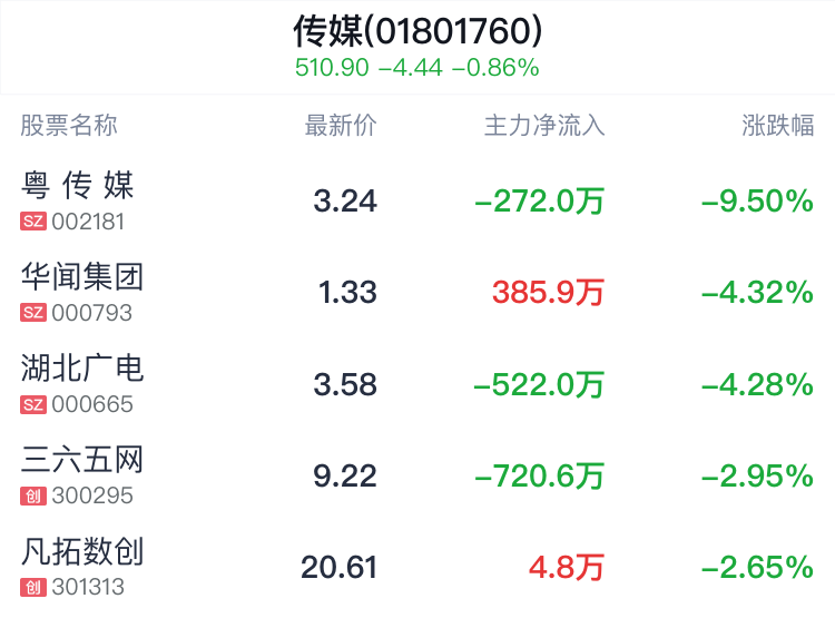 传媒行业盘中跳水	，电广传媒平盘 - 第 2 张图片 - 小城生活