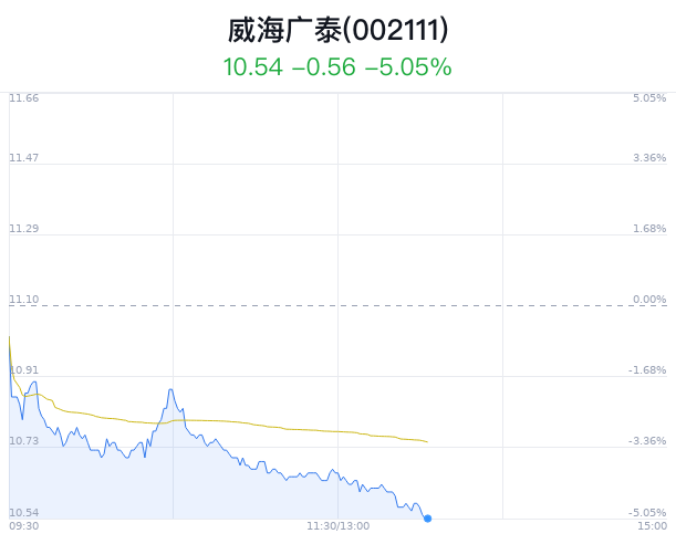 威海广泰大跌 5.05% 近半年 10 家券商看好 - 第 1 张图片 - 小城生活