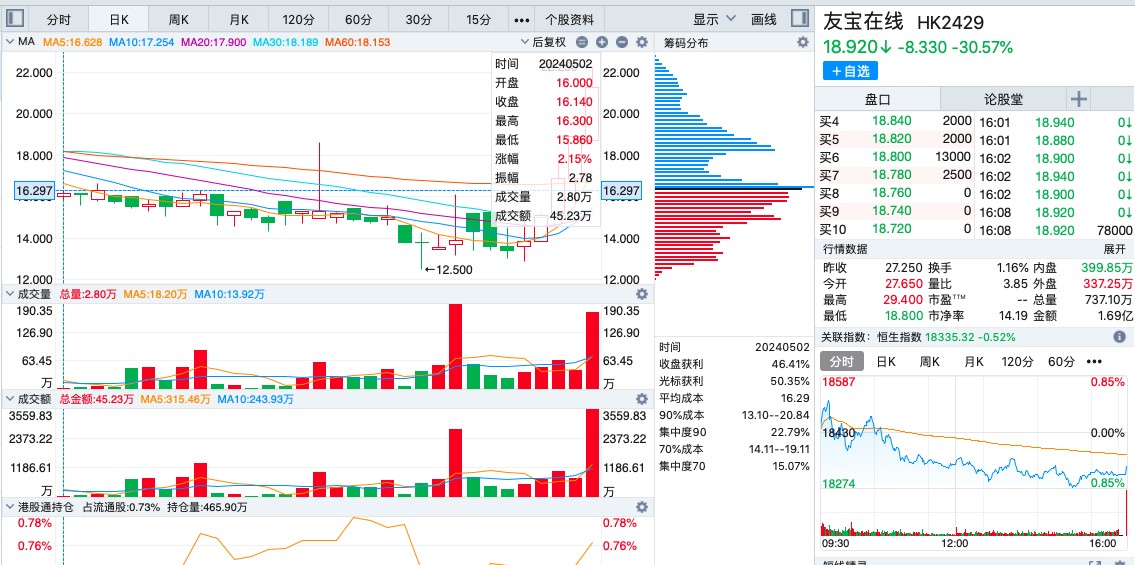 筹码已归边，大跌 30% 的友宝在线（02429）能否续弹无限拉升交响曲?- 第 2 张图片 - 小城生活