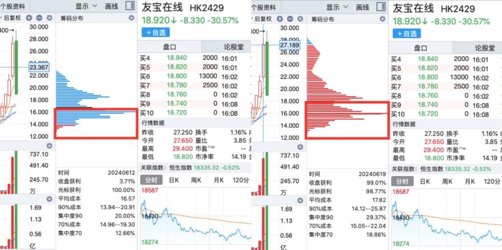 筹码已归边，大跌 30% 的友宝在线（02429）能否续弹无限拉升交响曲?- 第 4 张图片 - 小城生活