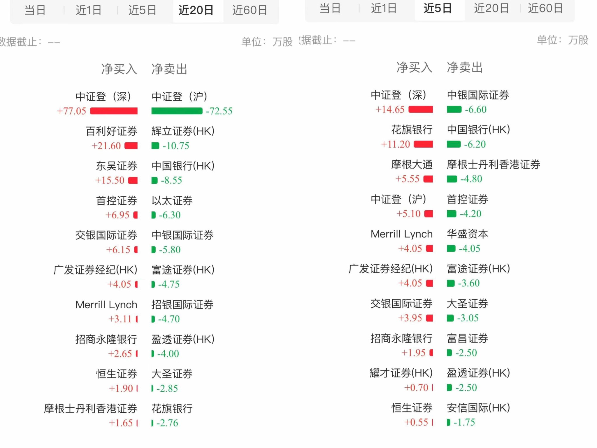 筹码已归边，大跌 30% 的友宝在线（02429）能否续弹无限拉升交响曲?- 第 5 张图片 - 小城生活