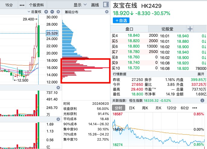 筹码已归边	，大跌 30% 的友宝在线（02429）能否续弹无限拉升交响曲?- 第 6 张图片 - 小城生活