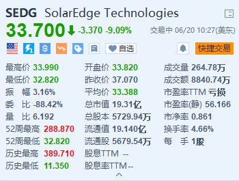 SolarEdge 跌超 9% 遭摩根大通下调目标价至 59 美元 - 第 1 张图片 - 小城生活
