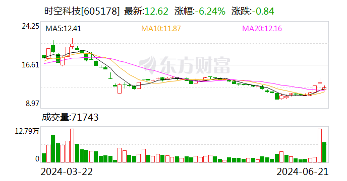 时空科技 (605178.SH)：股东杨耀华减减持 1% 公司股份 已减持完毕 - 第 1 张图片 - 小城生活