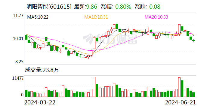 明阳智能拟 9.6 亿元出售开鲁明阳 100% 股权 进一步整合公司资源 - 第 1 张图片 - 小城生活