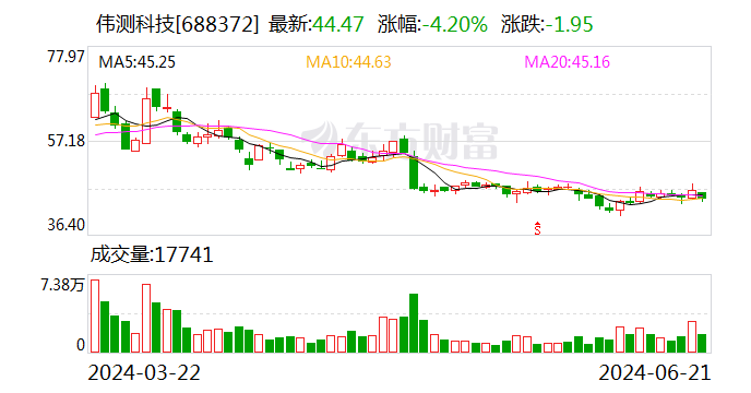 伟测科技股东拟大宗交易合计减持不超 3.11% 股份 - 第 1 张图片 - 小城生活