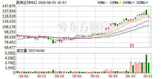 英伟达新晋“股王” 美股从“七巨头	”向“三国杀”挺进 - 第 1 张图片 - 小城生活