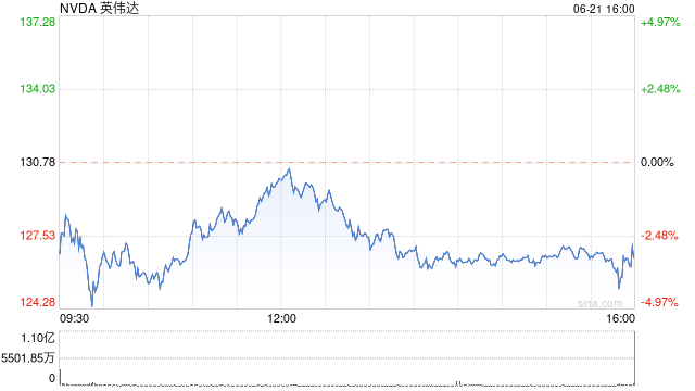 英伟达两天市值蒸发 2000 亿美元 基本面没任何问题 - 第 1 张图片 - 小城生活