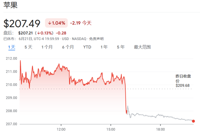 巨型科技 ETF 再平衡，英伟达上、苹果下！预期中的周五“百亿冲击”，就这？- 第 1 张图片 - 小城生活