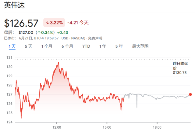 巨型科技 ETF 再平衡，英伟达上、苹果下！预期中的周五“百亿冲击”	，就这？- 第 2 张图片 - 小城生活