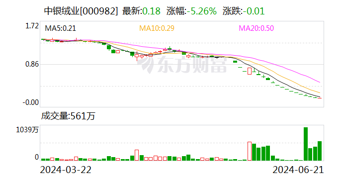 深交所：将宁夏中银绒业股票调出融资融券标的证券名单 - 第 1 张图片 - 小城生活